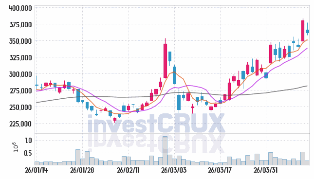 LG이노텍 주가 전망 핵심 자료, 오늘의 특징주 주가 차트 분석 2026.04.13