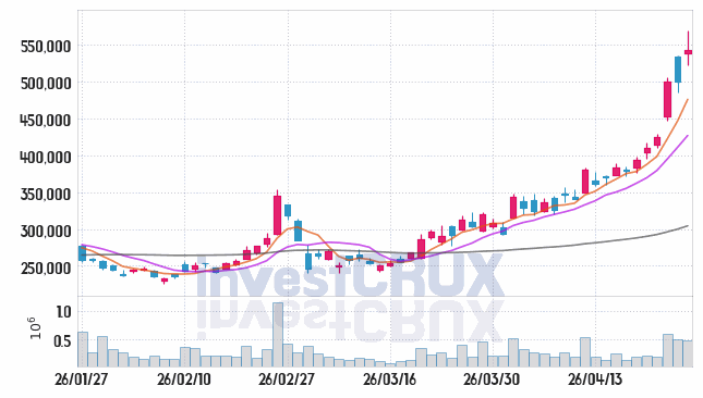 LG이노텍 주가 전망 핵심 자료, 오늘의 특징주 주가 차트 분석 2026.04.24