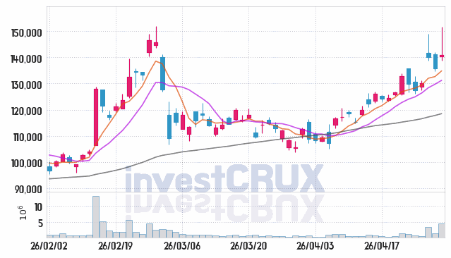 LG전자 주가 전망 핵심 자료, 오늘의 특징주 주가 차트 분석 2026.04.30