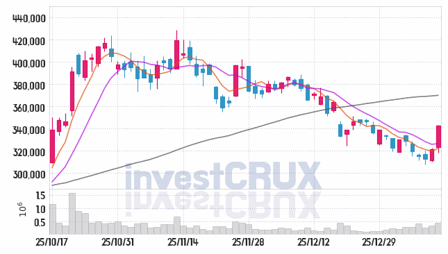 LG화학 주가 전망 핵심 자료, 오늘의 특징주 주가 차트 분석 2026.01.13