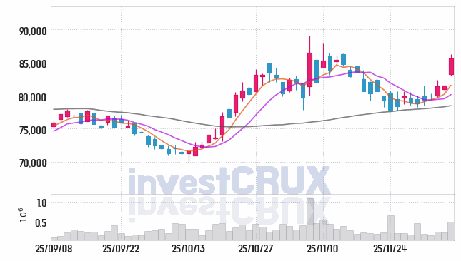 LG (003550) 주가 차트 : 2025.12.05