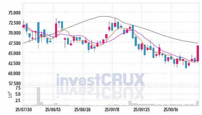 LG씨엔에스 (064400) 주가 차트 : 2025.10.29
