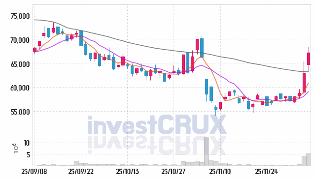 LG씨엔에스 (064400) 주가 차트 : 2025.12.05