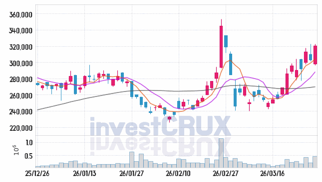 LG이노텍 주가 전망 핵심 자료, 오늘의 특징주 주가 차트 분석 2026.03.27