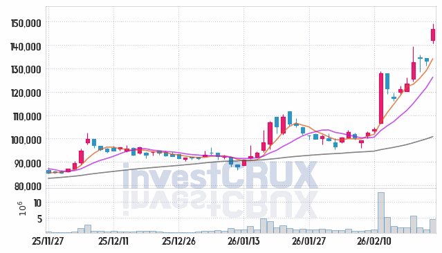 LG전자 주가 전망 핵심 자료, 오늘의 특징주 주가 차트 분석 2026.02.26