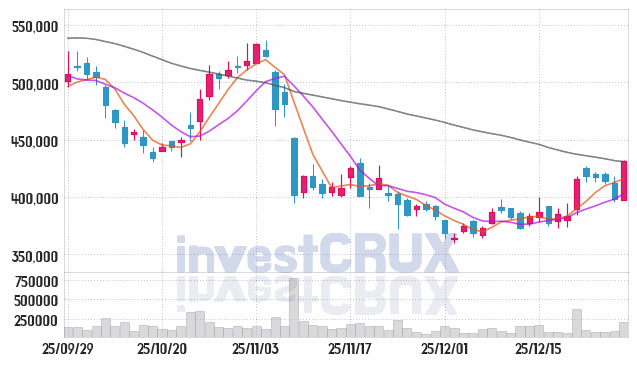 LIG넥스원 주가 전망 핵심 자료, 오늘의 특징주 주가 차트 분석 2025.12.29