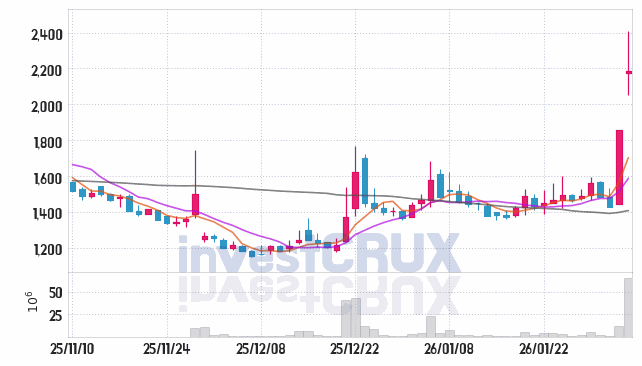 LK삼양 주가 전망 핵심 자료, 오늘의 특징주 주가 차트 분석 2026.02.04