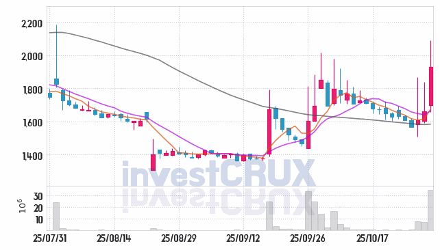 LK삼양 (225190) 주가 차트 : 2025.10.30