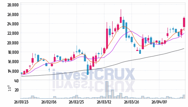 LS머트리얼즈 주가 전망 핵심 자료, 오늘의 특징주 주가 차트 분석 2026.04.22