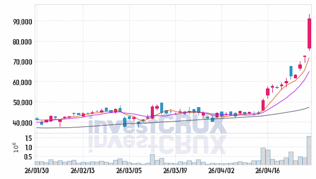 LS에코에너지 주가 전망 핵심 자료, 오늘의 특징주 주가 차트 분석 2026.04.29