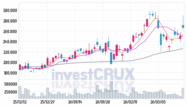 LS 주가 전망 핵심 자료, 오늘의 특징주 주가 차트 분석 2026.03.16