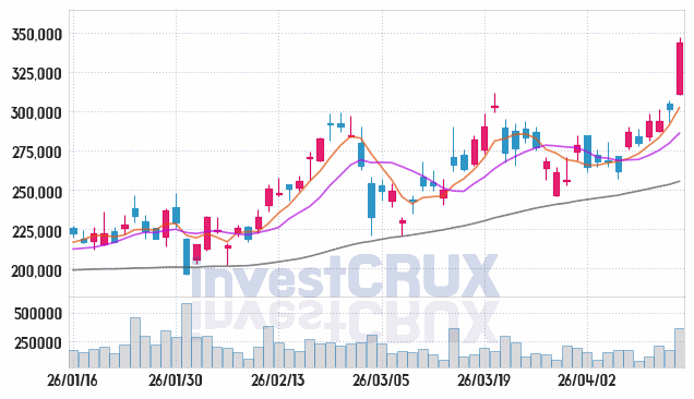 LS 주가 전망 핵심 자료, 오늘의 특징주 주가 차트 분석 2026.04.15