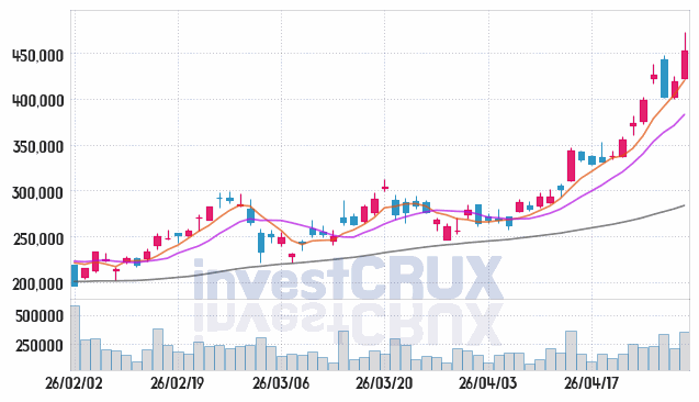 LS 주가 전망 핵심 자료, 오늘의 특징주 주가 차트 분석 2026.04.30
