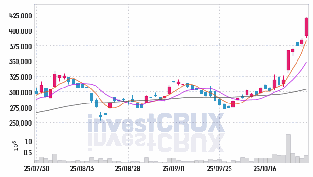 LS ELECTRIC (010120) 주가 차트 : 2025.10.29