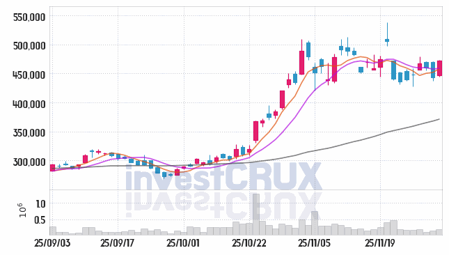 LS ELECTRIC (010120) 주가 차트 : 2025.12.02