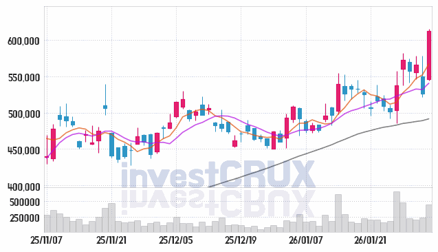 LS ELECTRIC 주가 전망 핵심 자료, 오늘의 특징주 주가 차트 분석 2026.02.03