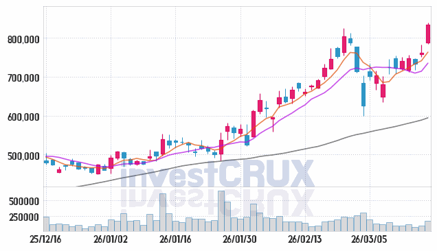 LS ELECTRIC 주가 전망 핵심 자료, 오늘의 특징주 주가 차트 분석 2026.03.18