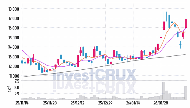 LS머트리얼즈 주가 전망 핵심 자료, 오늘의 특징주 주가 차트 분석 2026.02.10