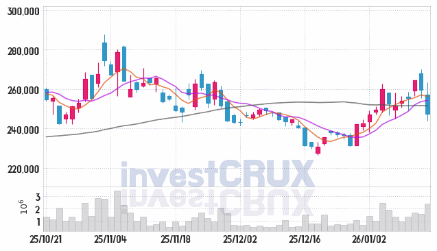 NAVER 주가 전망 핵심 자료, 오늘의 특징주 주가 차트 분석 2026.01.15