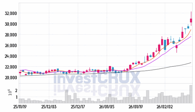 NH투자증권 주가 전망 핵심 자료, 오늘의 특징주 주가 차트 분석 2026.02.13