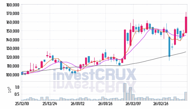 OCI홀딩스 주가 전망 핵심 자료, 오늘의 특징주 주가 차트 분석 2026.03.12