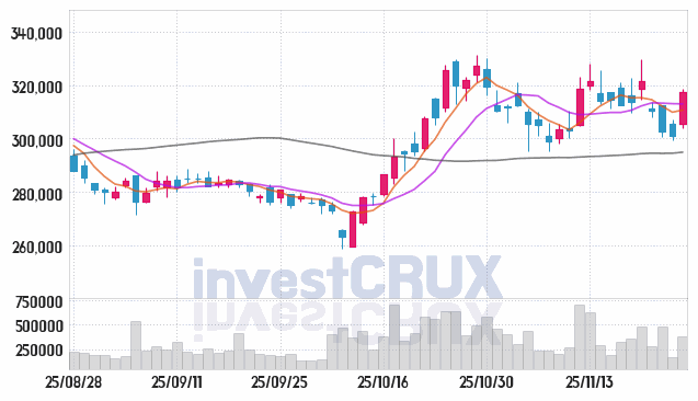 POSCO홀딩스 (005490) 주가 차트 : 2025.11.26