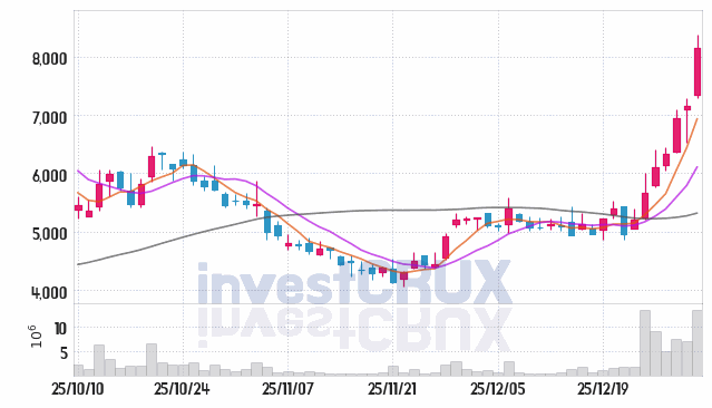 PS일렉트로닉스 주가 전망 핵심 자료, 오늘의 특징주 주가 차트 분석 2026.01.06