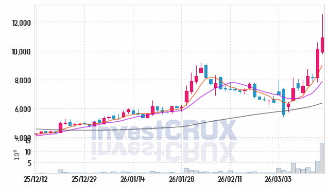 RF시스템즈 주가 전망 핵심 자료, 오늘의 특징주 주가 차트 분석 2026.03.16