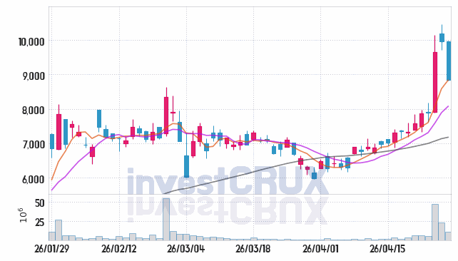 SFA반도체 주가 전망 핵심 자료, 오늘의 특징주 주가 차트 분석 2026.04.28