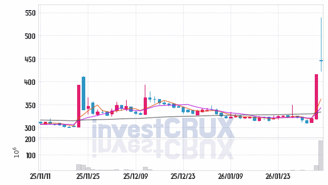 SG세계물산 주가 전망 핵심 자료, 오늘의 특징주 주가 차트 분석 2026.02.05