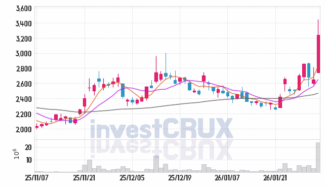 SG 주가 전망 핵심 자료, 오늘의 특징주 주가 차트 분석 2026.02.03