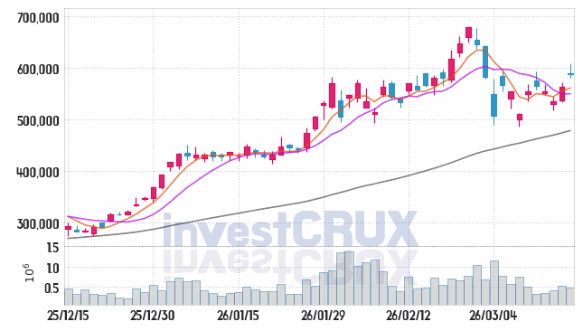 SK스퀘어 주가 전망 핵심 자료, 오늘의 특징주 주가 차트 분석 2026.03.17