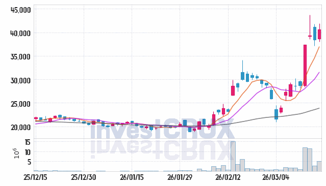 SK이터닉스 주가 전망 핵심 자료, 오늘의 특징주 주가 차트 분석 2026.03.17
