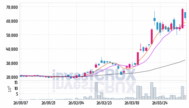 SK이터닉스 주가 전망 핵심 자료, 오늘의 특징주 주가 차트 분석 2026.04.06