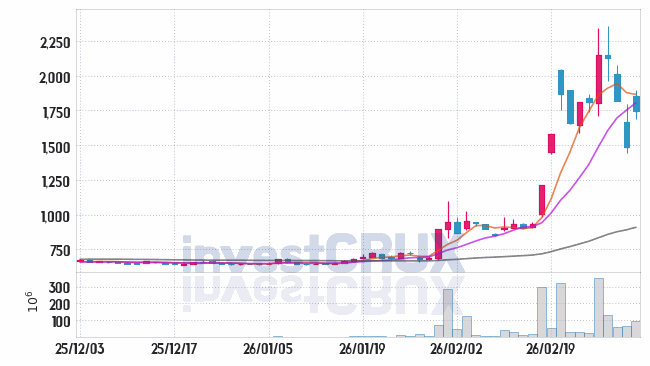 SK증권 주가 전망 핵심 자료, 오늘의 특징주 주가 차트 분석 2026.03.05