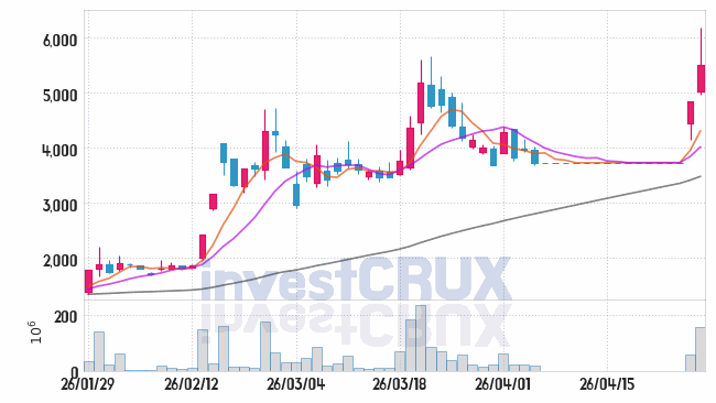 SK증권 주가 전망 핵심 자료, 오늘의 특징주 주가 차트 분석 2026.04.28