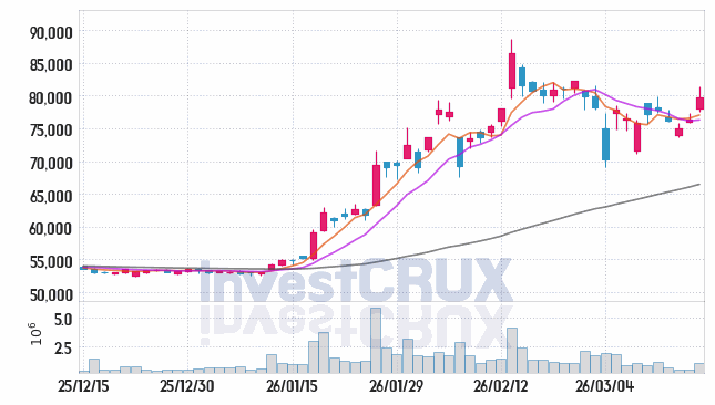 SK텔레콤 주가 전망 핵심 자료, 오늘의 특징주 주가 차트 분석 2026.03.17