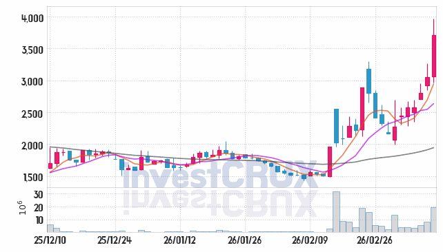SKAI 주가 전망 핵심 자료, 오늘의 특징주 주가 차트 분석 2026.03.12
