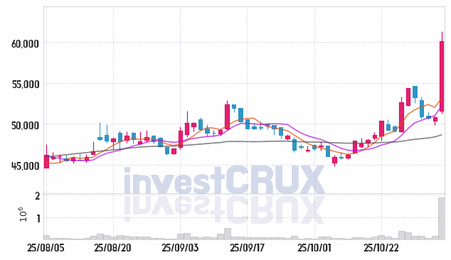 SK바이오사이언스 (302440) 주가 차트 : 2025.11.04