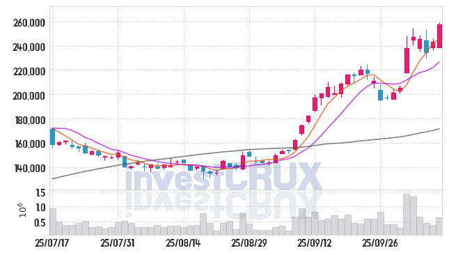SK스퀘어 (402340) 주가 차트 : 2025.10.16