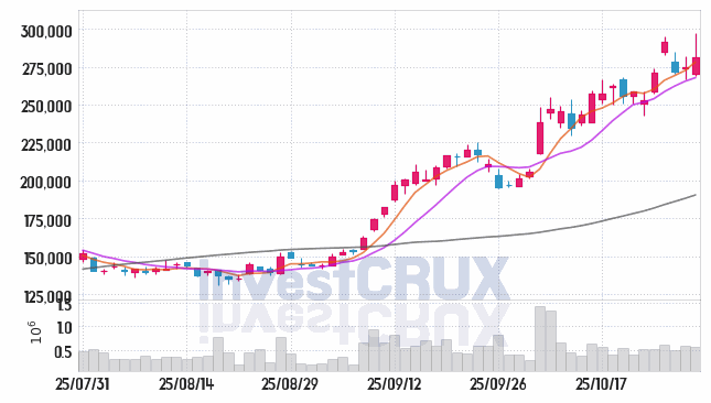 SK스퀘어 (402340) 주가 차트 : 2025.10.30