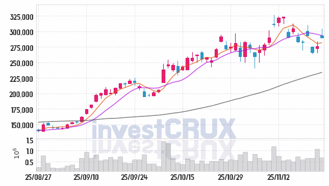 SK스퀘어 (402340) 주가 차트 : 2025.11.25