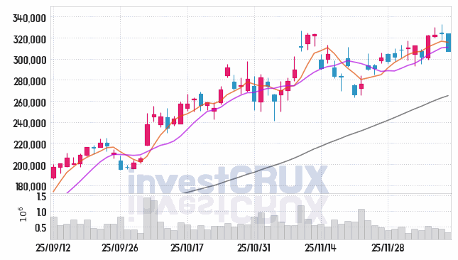 SK스퀘어 주가 전망 핵심 자료, 오늘의 특징주 주가 차트 분석 2025.12.11