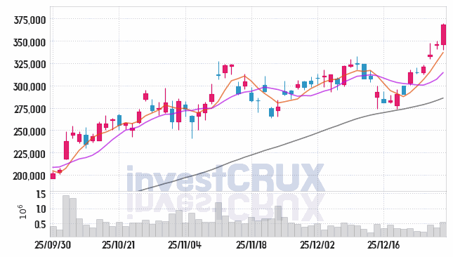 SK스퀘어 (402340) 주가 차트 : 2025.12.30