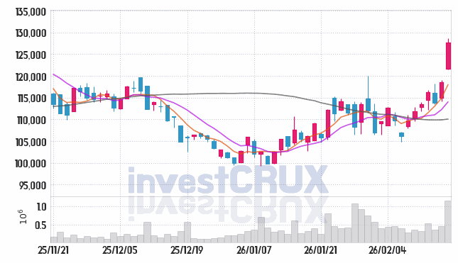 SK이노베이션 주가 전망 핵심 자료, 오늘의 특징주 주가 차트 분석 2026.02.20