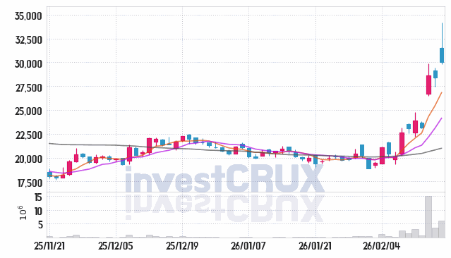 SK이터닉스 주가 전망 핵심 자료, 오늘의 특징주 주가 차트 분석 2026.02.20