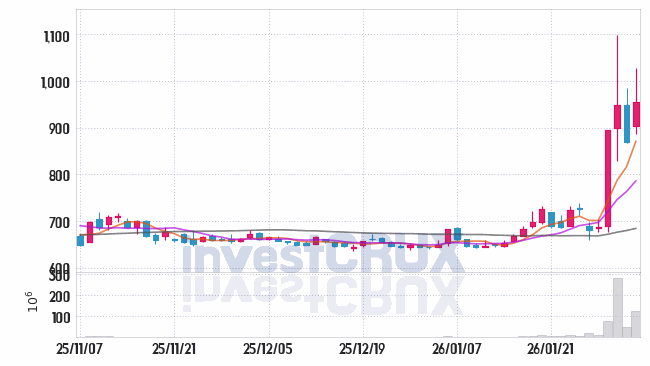 SK증권 주가 전망 핵심 자료, 오늘의 특징주 주가 차트 분석 2026.02.03