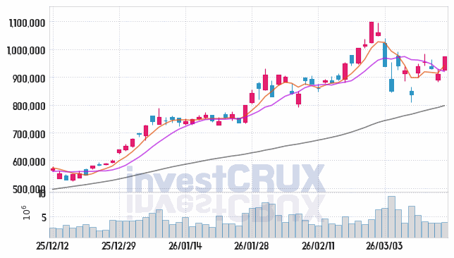 SK하이닉스 주가 전망 핵심 자료, 오늘의 특징주 주가 차트 분석 2026.03.16