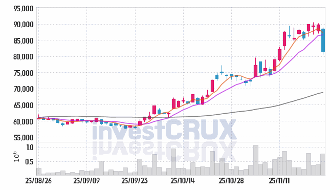 S-Oil (010950) 주가 차트 : 2025.11.24