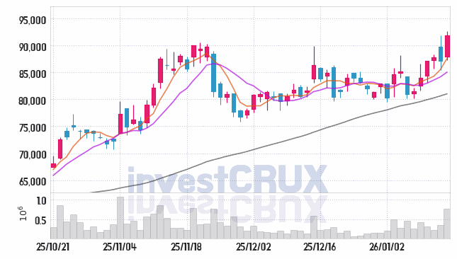 S-Oil 주가 전망 핵심 자료, 오늘의 특징주 주가 차트 분석 2026.01.15